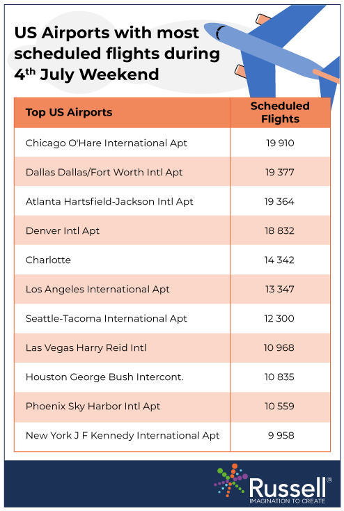 US Airports with most scheduled flights during 4th July Weekend