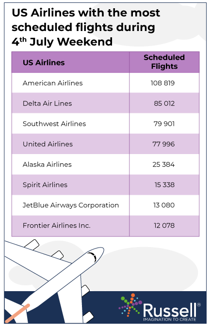 US Airlines with most scheduled flights during 4th July weekend