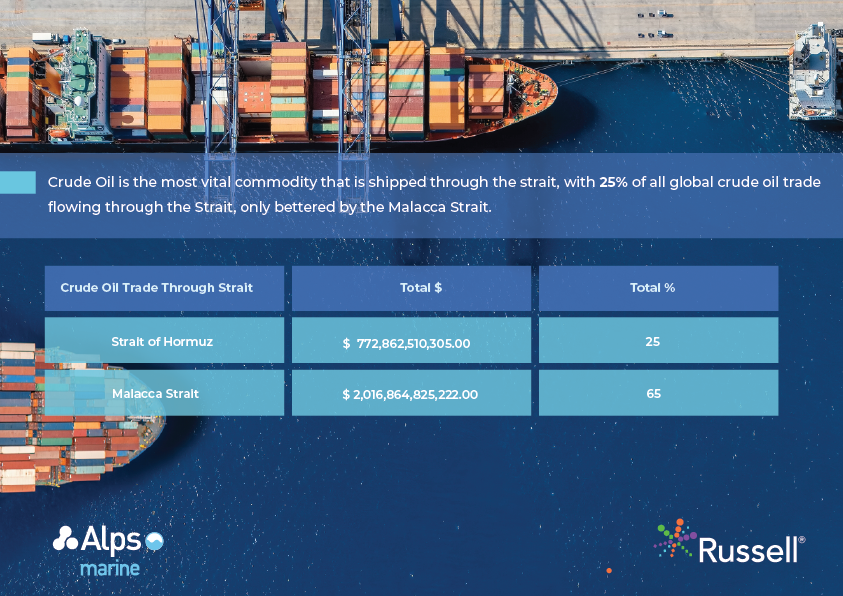 Crude Oil is the largest commodity that is shipped through the Strait, with 25% of all global crude oil trade passing through the Strait, only bettered by the Malacca Strait. 